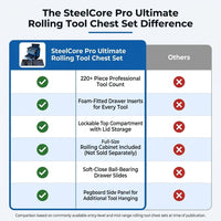 SteelCore Pro Ultimate Rolling Tool Chest Set — Comparison